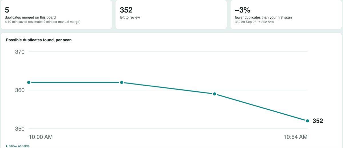 Stats: duplicates merged, time saved, left to review, and a trend of duplicates found per scan